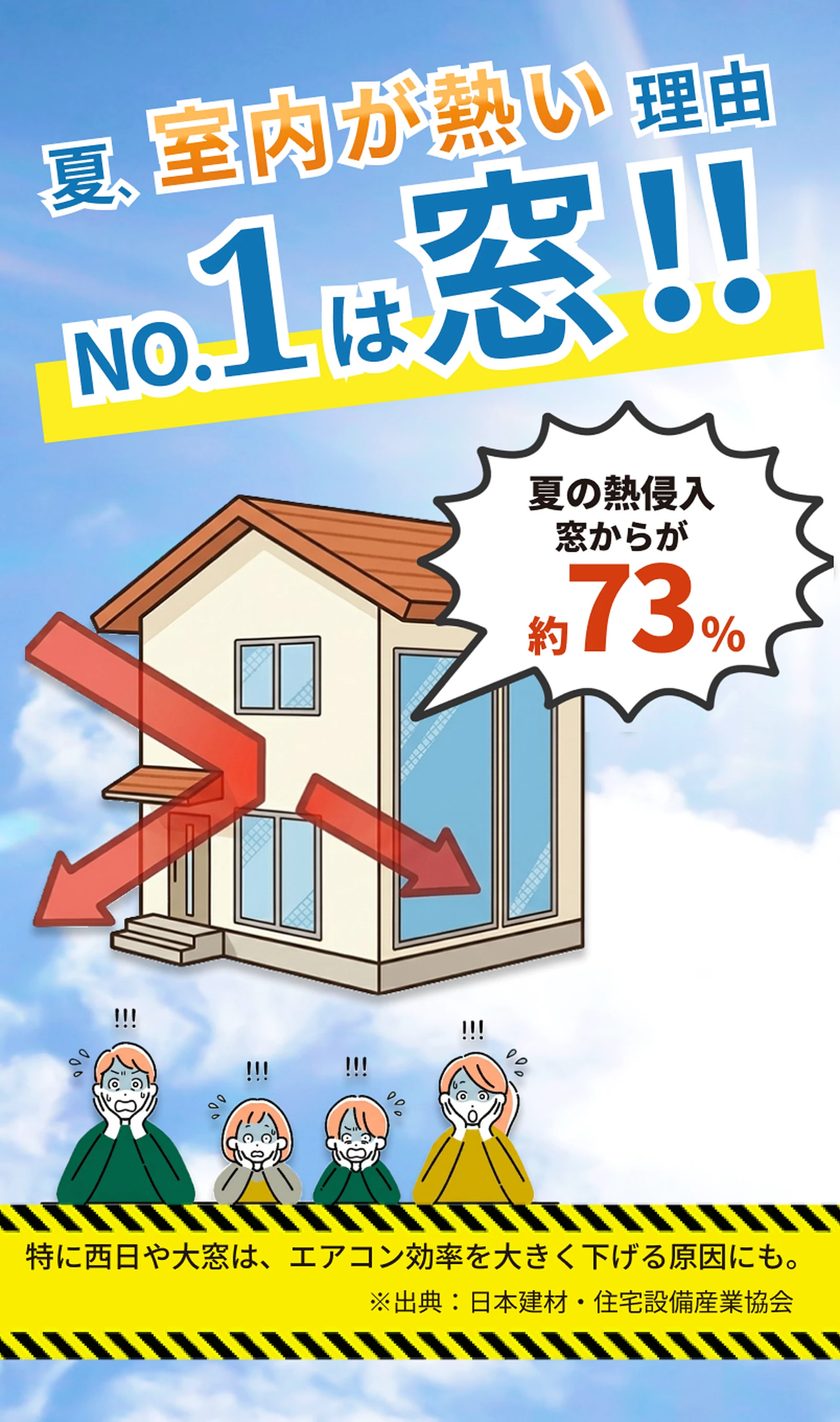 夏、室内が熱い理由No.1は窓。夏の熱侵入は窓からが約73%